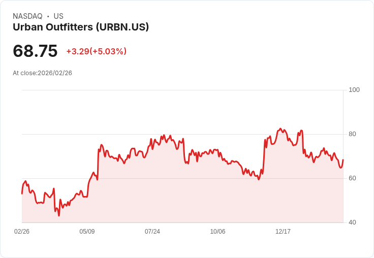 【22:40 即時新聞】Urban Outfitters (URBN) 漲+5.03％