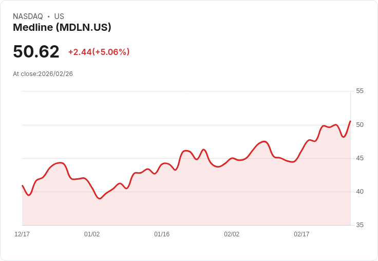 【23:15 即時新聞】Medline (MDLN) 漲+5.05％