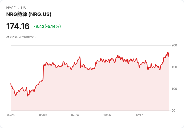 【23:19 即時新聞】NRG Energy (NRG) 跌-5.14％