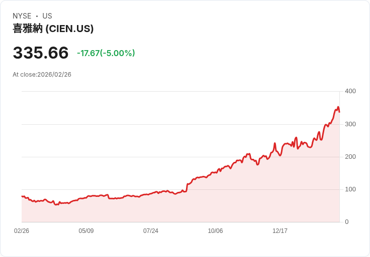 【23:12 即時新聞】Ciena (CIEN) 跌-5%