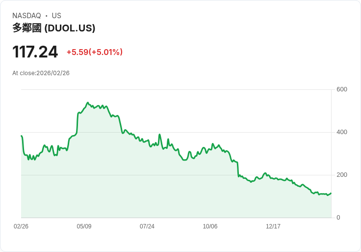 【23:39 即時新聞】Duolingo (DUOL) 漲+5.01％