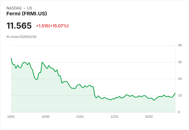 【01:55 即時新聞】Fermi (FRMI) 漲+15.02%