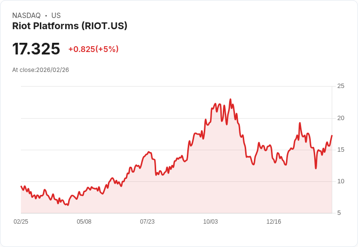 【03:43 即時新聞】Riot Platforms (RIOT) 漲+5%