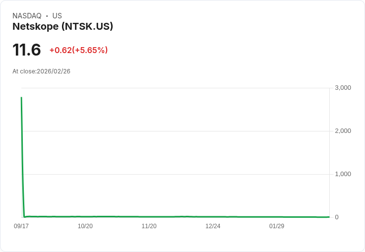 【22:42 即時新聞】Netskope (NTSK) 漲+5.1％