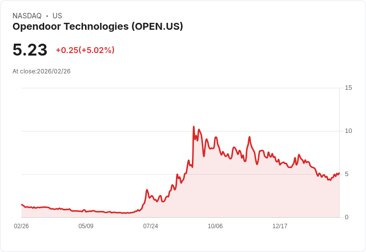 【22:46 即時新聞】Opendoor Technologies (OPEN) 漲+5.02%