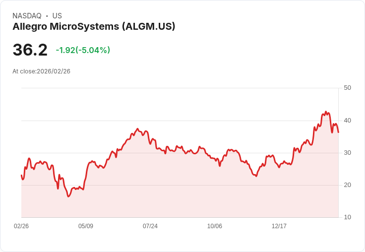 【23:21 即時新聞】Allegro MicroSystems (ALGM) 跌-5.04％
