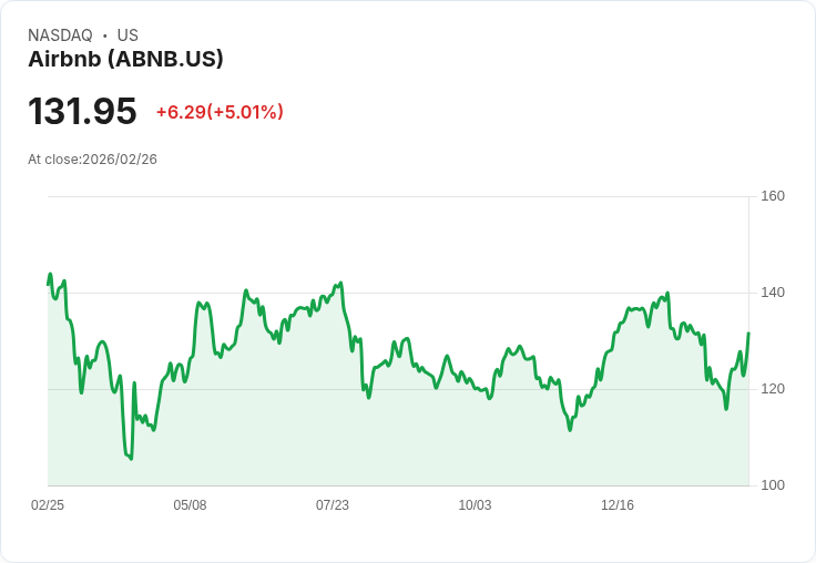 【03:30 即時新聞】Airbnb (ABNB) 漲+5%