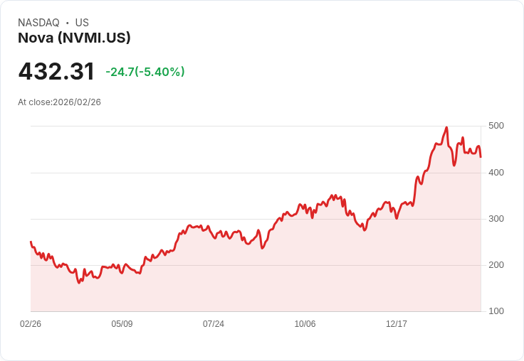 【23:13 即時新聞】Nova (NVMI) 跌-5.39%