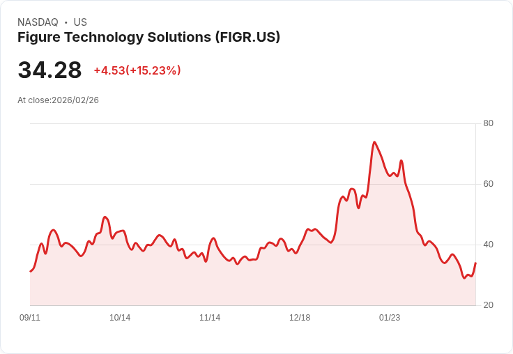 【01:50 即時新聞】Figure Technology Solutions (FIGR) 漲+15.16%