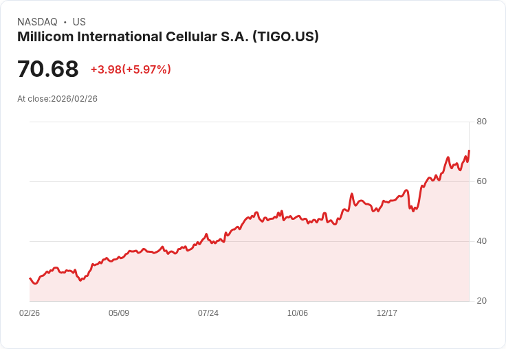 【22:35 即時新聞】Millicom International Cellular S.A. (TIGO) 漲+5.97%