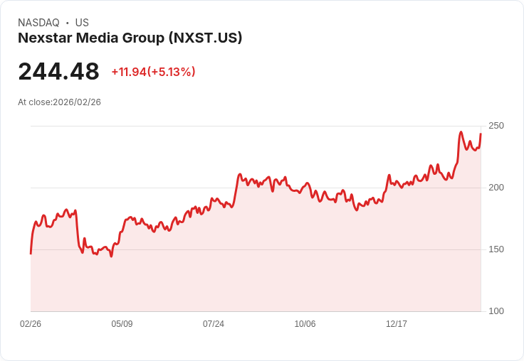 【23:40 即時新聞】Nexstar Media Group (NXST) 漲+5.12％