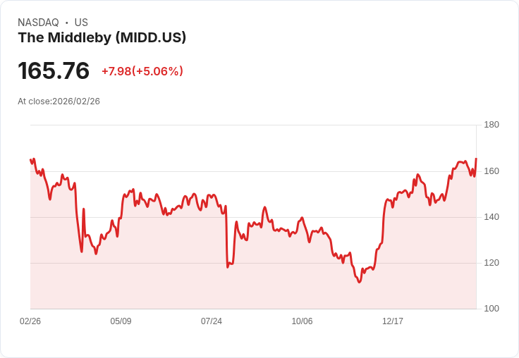 【23:37 即時新聞】The Middleby (MIDD) 漲+5.06％