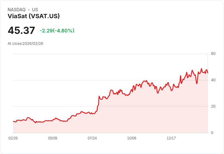 【23:18 即時新聞】ViaSat (VSAT) 跌-5.04％