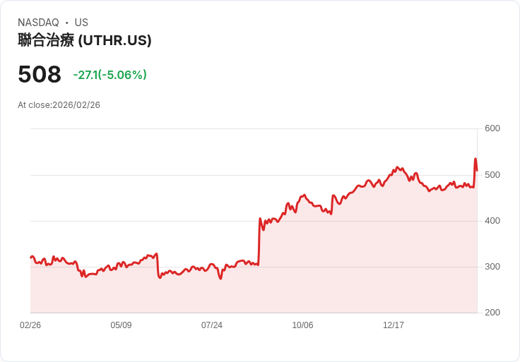【23:14 即時新聞】United Therapeutics (UTHR) 跌-5.06％