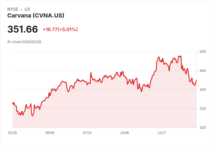 【23:58 即時新聞】Carvana (CVNA) 漲+5.01%