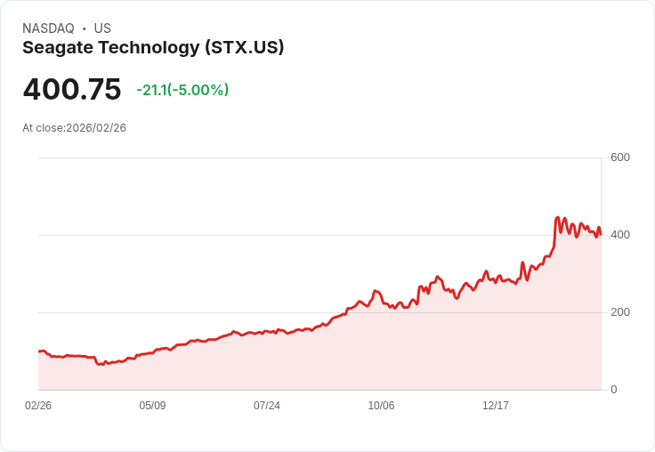 【23:14 即時新聞】Seagate Technology (STX) 跌-5%