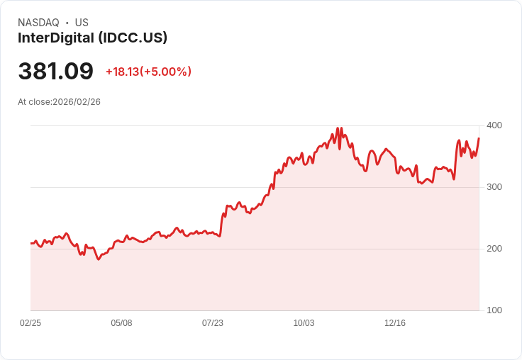 【03:46 即時新聞】InterDigital (IDCC) 漲+5％