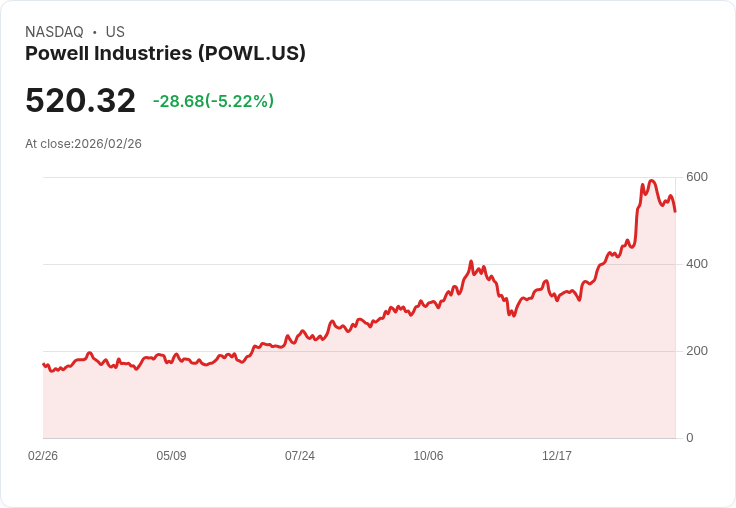 【23:13 即時新聞】Powell Industries (POWL) 跌-5.03%