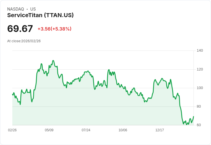 【22:53 即時新聞】ServiceTitan (TTAN) 漲+5.13％