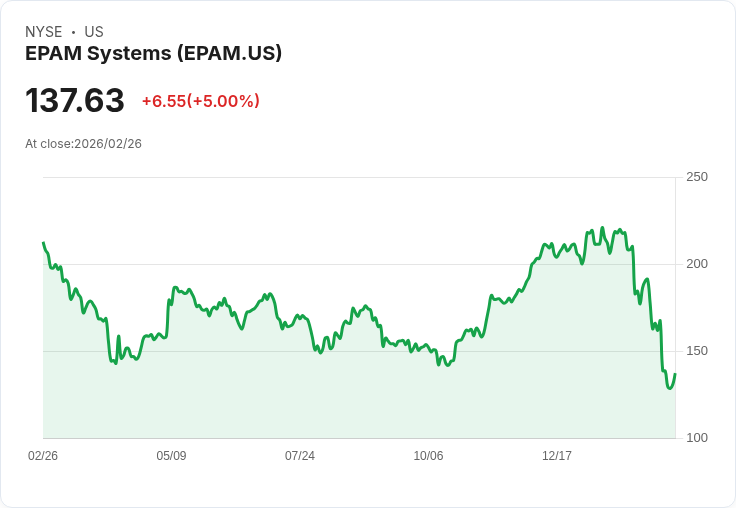 【23:09 即時新聞】EPAM Systems (EPAM) 漲+5％