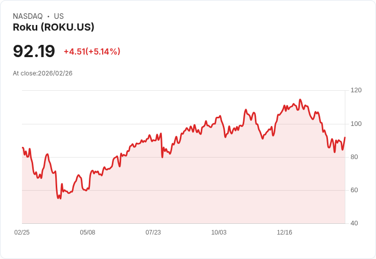【01:47 即時新聞】Roku (ROKU) 漲+5.14％