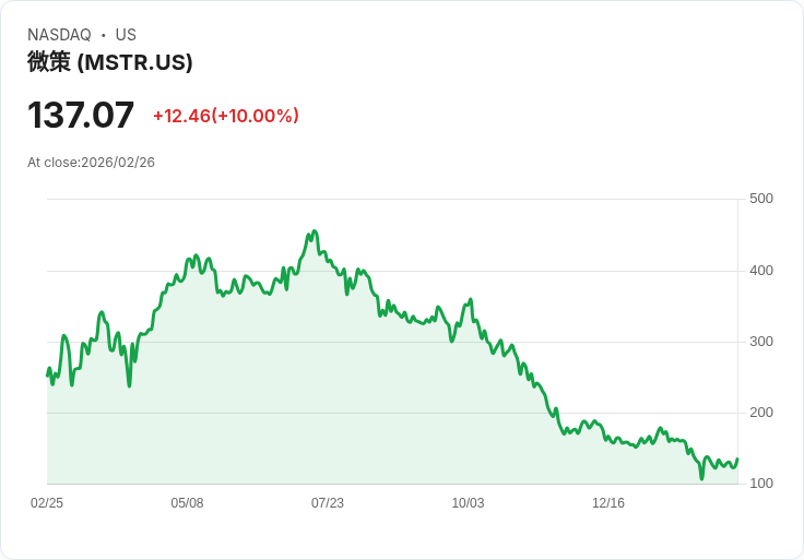 【02:35 即時新聞】Strategy (MSTR) 漲+10%
