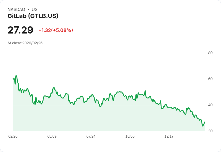 【22:51 即時新聞】GitLab (GTLB) 漲+5.08%