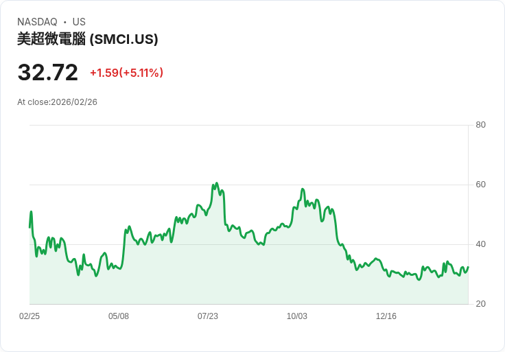 【02:27 即時新聞】Super Micro Computer (SMCI) 漲+5.01%