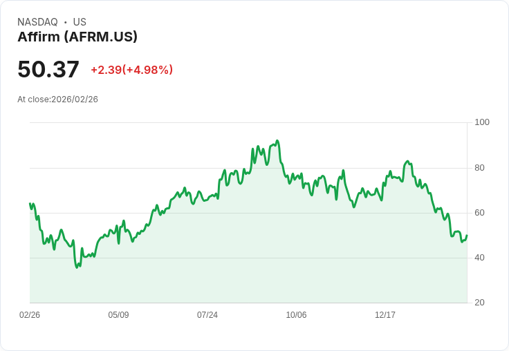 【23:31 即時新聞】Affirm (AFRM) 漲+5.01％