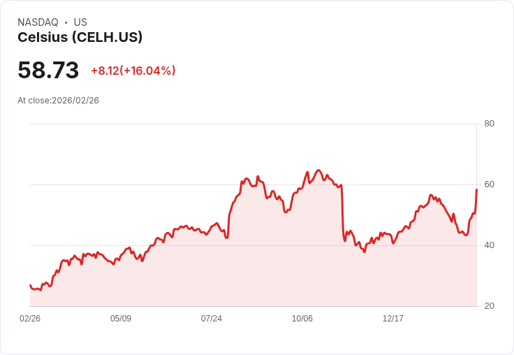 【22:30 即時新聞】Celsius (CELH) 漲+15.98％