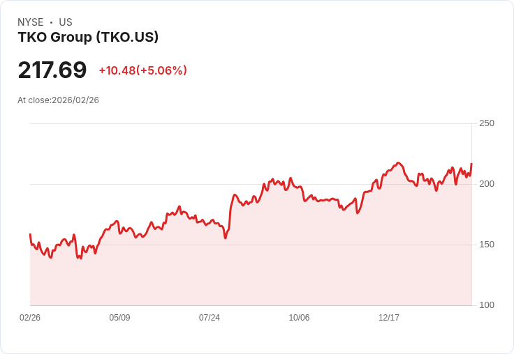 【22:38 即時新聞】TKO Group (TKO) 漲+5.06%