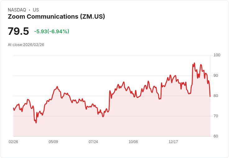 【22:30 即時新聞】Zoom Communications (ZM) 跌-6.94%