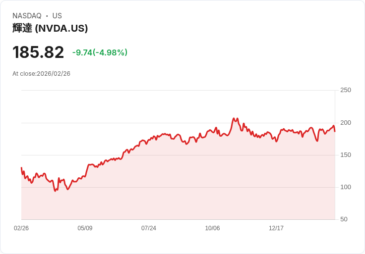 【23:20 即時新聞】NVIDIA (NVDA) 跌-5％