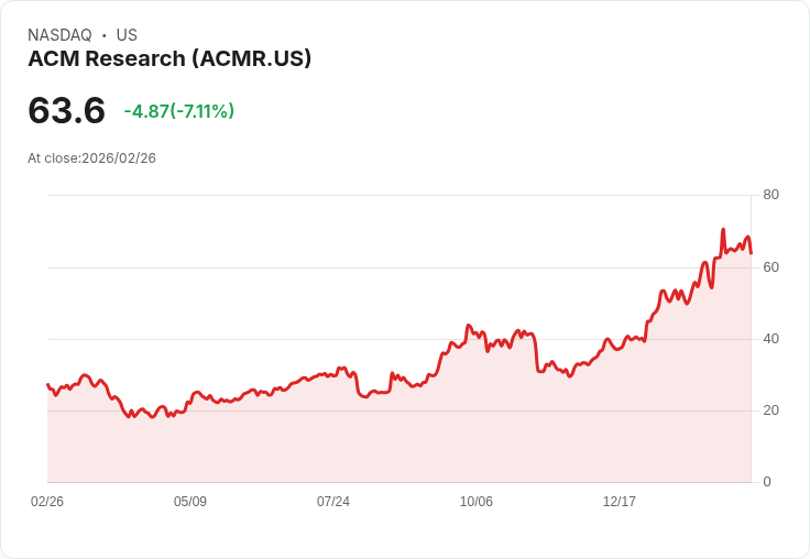 【22:30 即時新聞】ACM Research (ACMR) 跌-7.11％