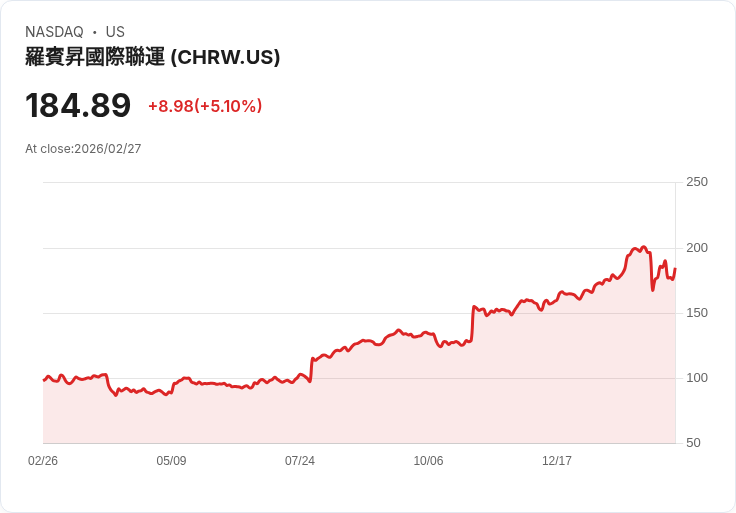 【04:19 即時新聞】C.H. Robinson Worldwide (CHRW) 漲+5.07％