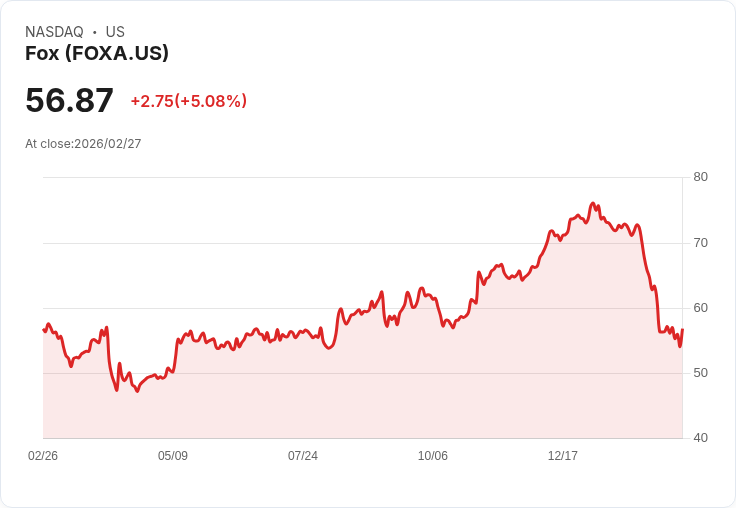 【04:05 即時新聞】Fox (FOXA) 漲+5.04％