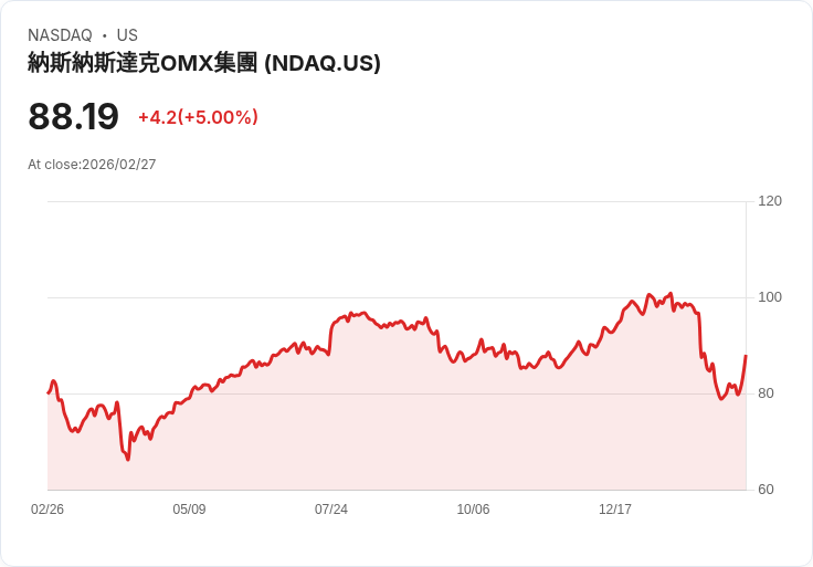 【02:33 即時新聞】Nasdaq (NDAQ) 漲+5％