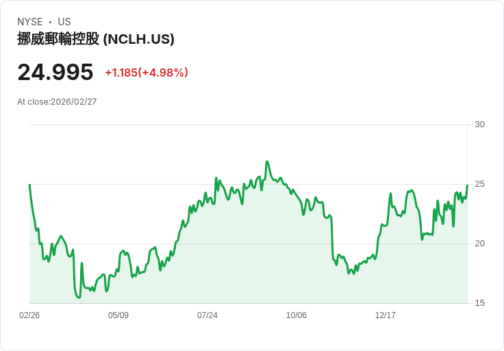 【04:41 即時新聞】Norwegian Cruise Line (NCLH) 漲+5％