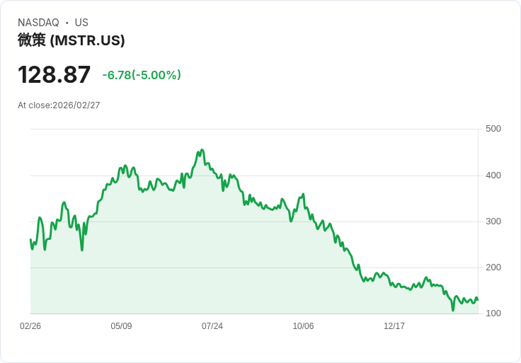 【02:01 即時新聞】Strategy (MSTR) 跌-5％