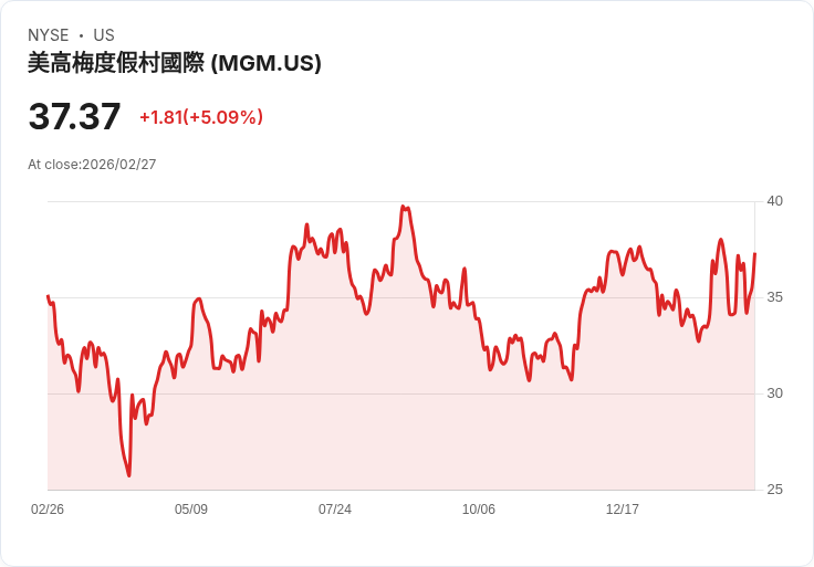 【04:41 即時新聞】MGM Resorts International (MGM) 漲+5.09％