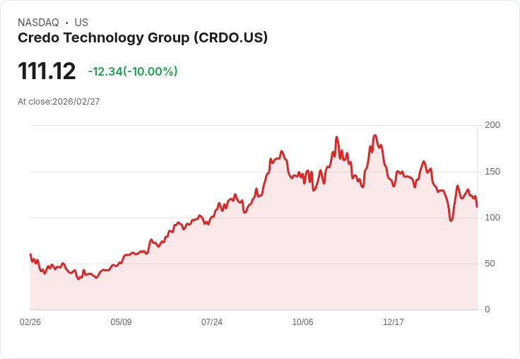 【02:05 即時新聞】Credo Technology Group (CRDO) 跌-10％