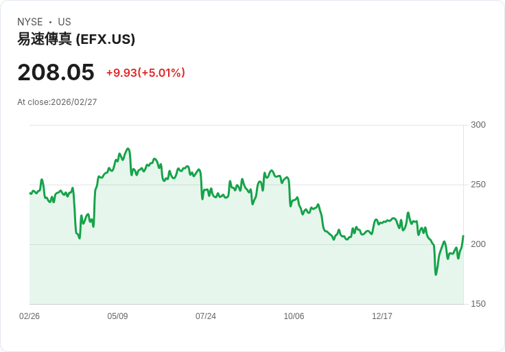【04:04 即時新聞】Equifax (EFX) 漲+5.01％