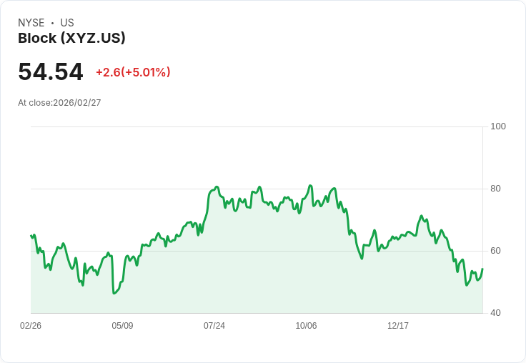【04:38 即時新聞】Block (XYZ) 漲+5.01%