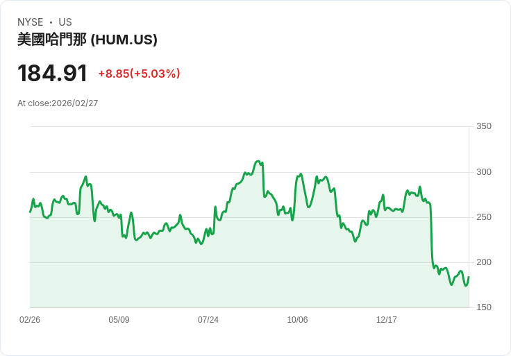 【03:22 即時新聞】Humana (HUM) 漲+5.07％