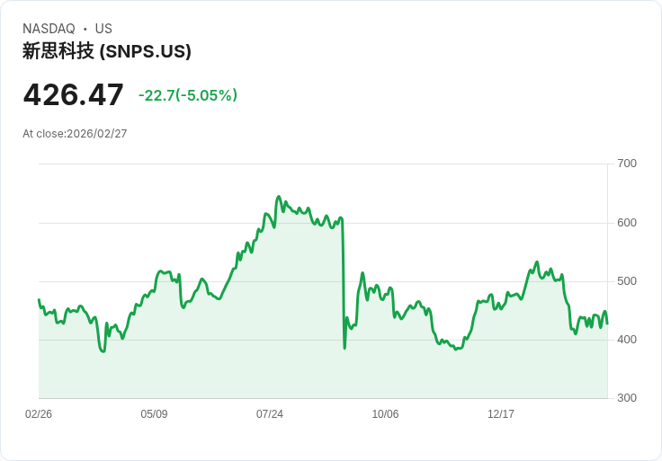 【00:41 即時新聞】Synopsys (SNPS) 跌-5％