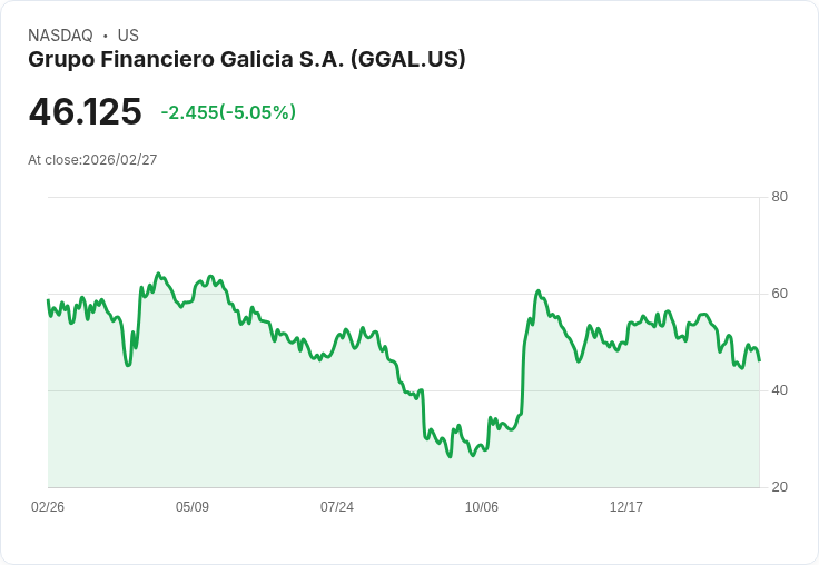 【01:50 即時新聞】Grupo Financiero Galicia S.A. (GGAL) 跌-5.05%