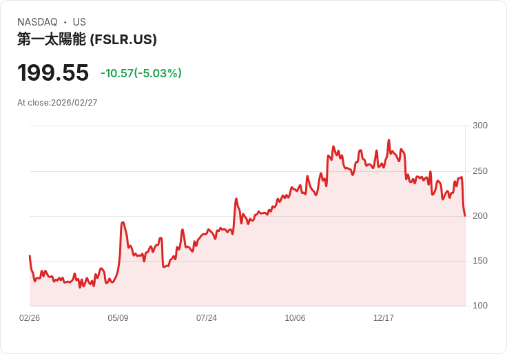 【01:50 即時新聞】First Solar (FSLR) 跌-5.01％