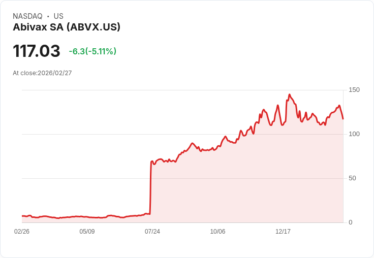 【01:39 即時新聞】Abivax SA (ABVX) 跌-5.11%