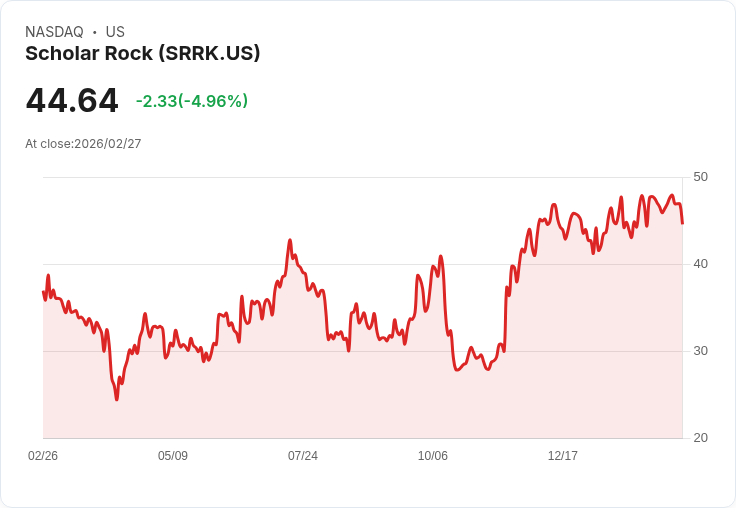 【01:18 即時新聞】Scholar Rock (SRRK) 跌-5.02％