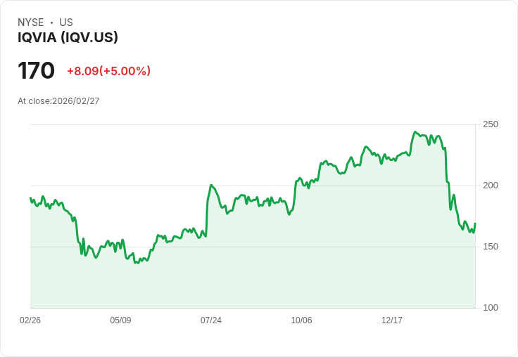 【04:36 即時新聞】IQVIA (IQV) 漲+5%